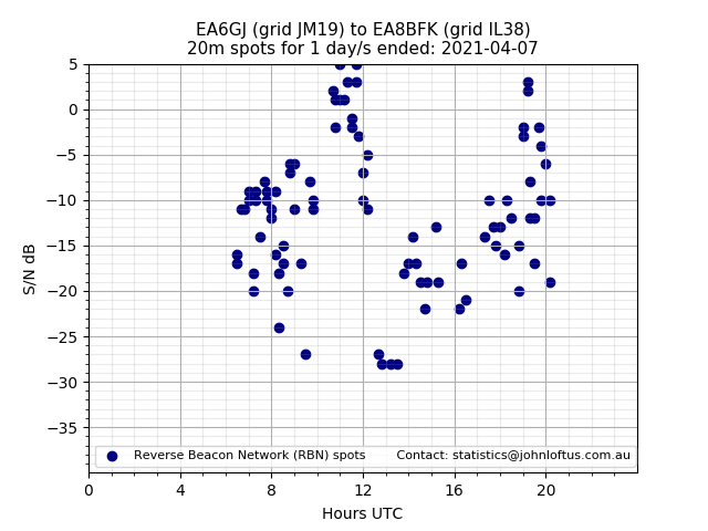 Scatter chart shows spots received from EA6GJ to ea8bfk during 24 hour period on the 20m band.
