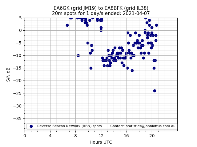 Scatter chart shows spots received from EA6GK to ea8bfk during 24 hour period on the 20m band.