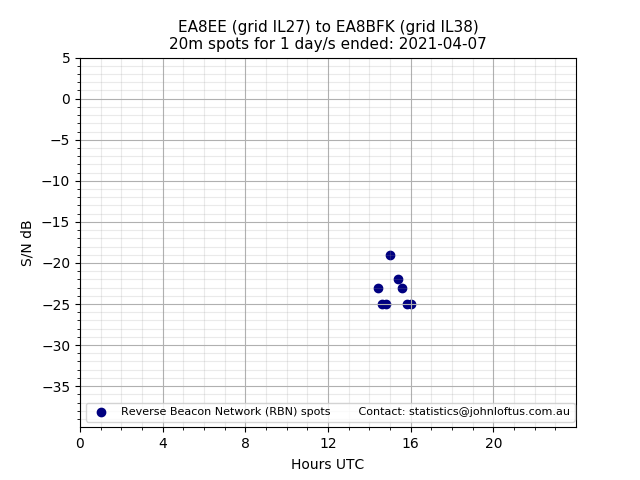 Scatter chart shows spots received from EA8EE to ea8bfk during 24 hour period on the 20m band.