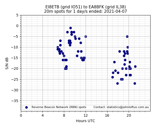 Scatter chart shows spots received from EI8ETB to ea8bfk during 24 hour period on the 20m band.