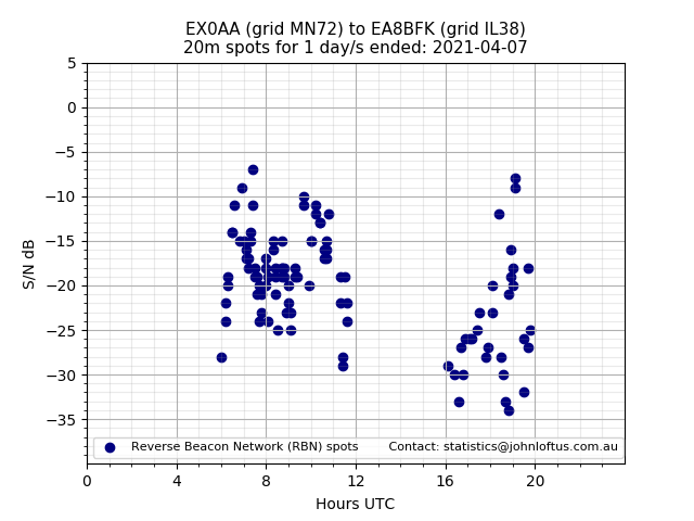 Scatter chart shows spots received from EX0AA to ea8bfk during 24 hour period on the 20m band.