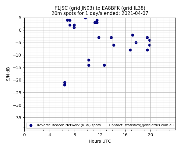 Scatter chart shows spots received from F1JSC to ea8bfk during 24 hour period on the 20m band.