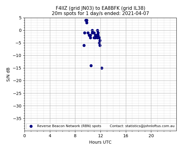 Scatter chart shows spots received from F4IIZ to ea8bfk during 24 hour period on the 20m band.