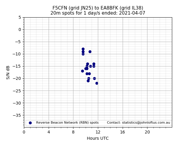 Scatter chart shows spots received from F5CFN to ea8bfk during 24 hour period on the 20m band.