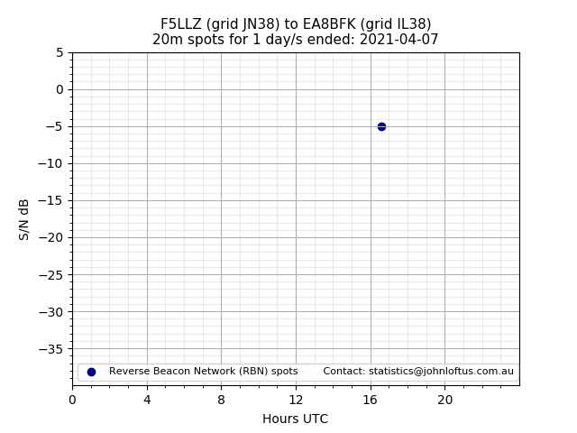 Scatter chart shows spots received from F5LLZ to ea8bfk during 24 hour period on the 20m band.