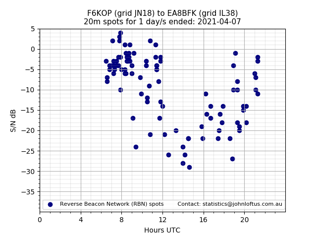 Scatter chart shows spots received from F6KOP to ea8bfk during 24 hour period on the 20m band.