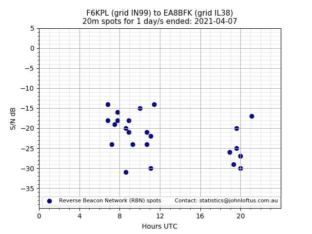 Scatter chart shows spots received from F6KPL to ea8bfk during 24 hour period on the 20m band.
