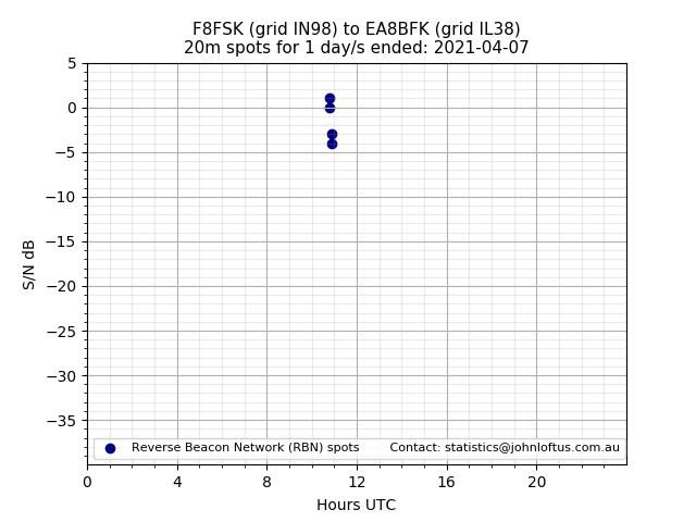 Scatter chart shows spots received from F8FSK to ea8bfk during 24 hour period on the 20m band.