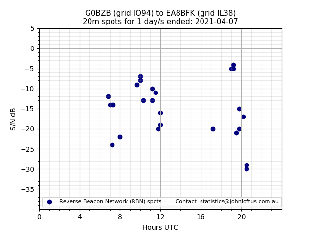 Scatter chart shows spots received from G0BZB to ea8bfk during 24 hour period on the 20m band.