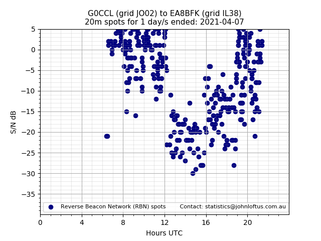 Scatter chart shows spots received from G0CCL to ea8bfk during 24 hour period on the 20m band.