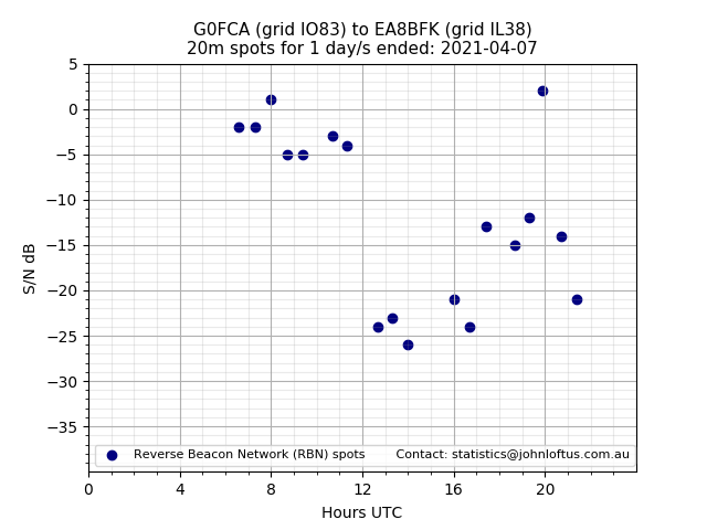 Scatter chart shows spots received from G0FCA to ea8bfk during 24 hour period on the 20m band.