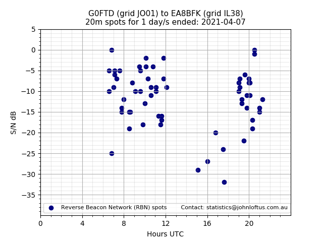 Scatter chart shows spots received from G0FTD to ea8bfk during 24 hour period on the 20m band.