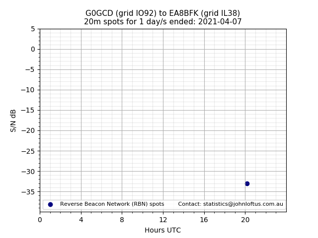 Scatter chart shows spots received from G0GCD to ea8bfk during 24 hour period on the 20m band.