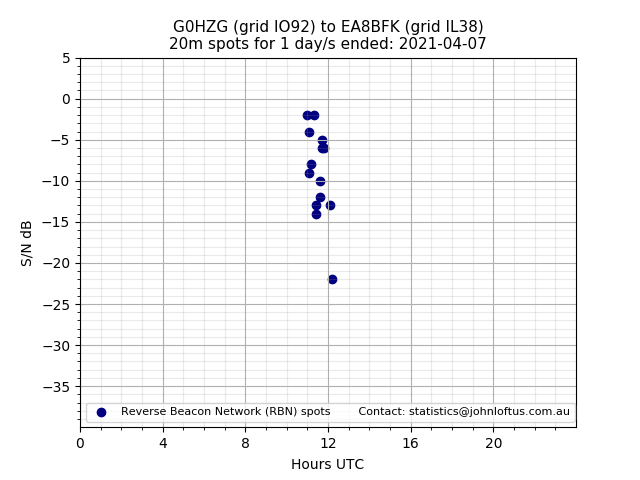 Scatter chart shows spots received from G0HZG to ea8bfk during 24 hour period on the 20m band.