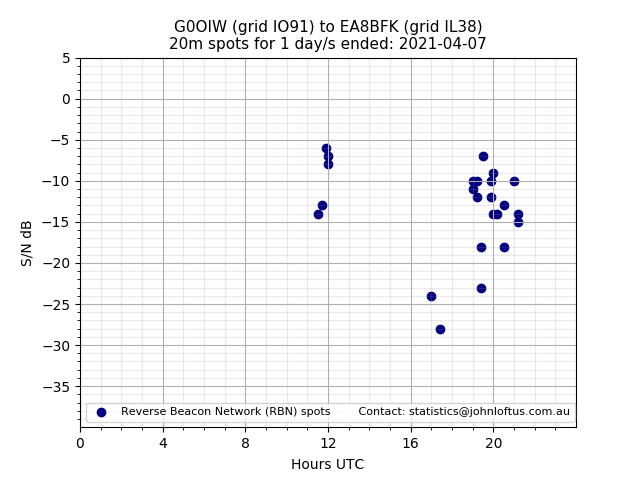 Scatter chart shows spots received from G0OIW to ea8bfk during 24 hour period on the 20m band.