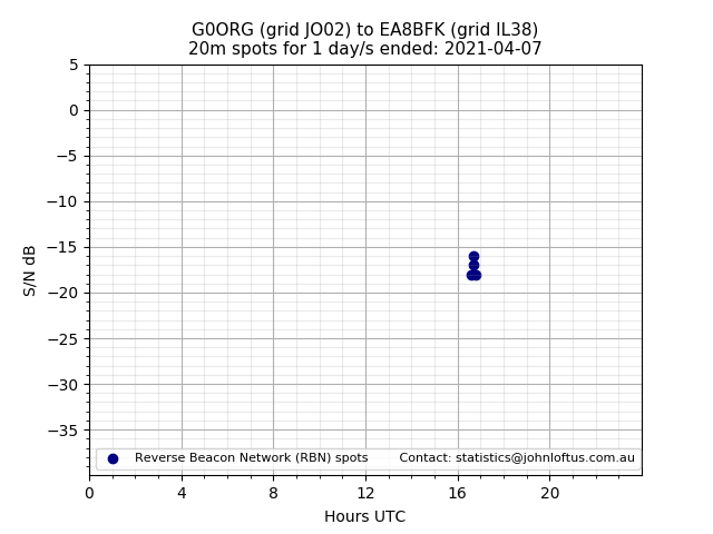 Scatter chart shows spots received from G0ORG to ea8bfk during 24 hour period on the 20m band.