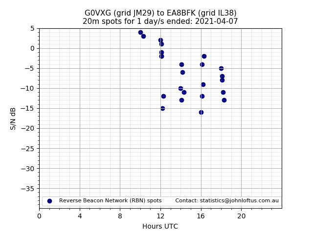 Scatter chart shows spots received from G0VXG to ea8bfk during 24 hour period on the 20m band.