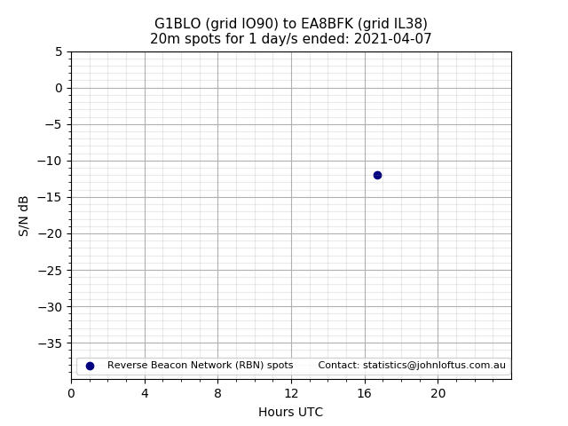 Scatter chart shows spots received from G1BLO to ea8bfk during 24 hour period on the 20m band.