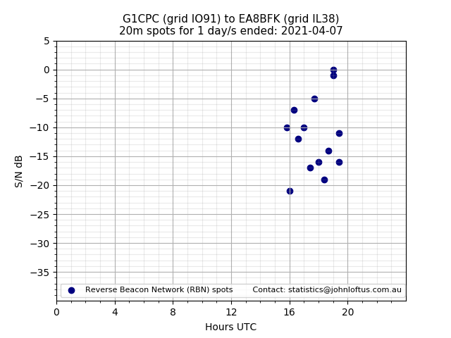 Scatter chart shows spots received from G1CPC to ea8bfk during 24 hour period on the 20m band.