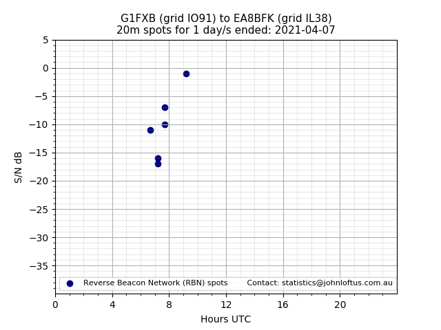 Scatter chart shows spots received from G1FXB to ea8bfk during 24 hour period on the 20m band.
