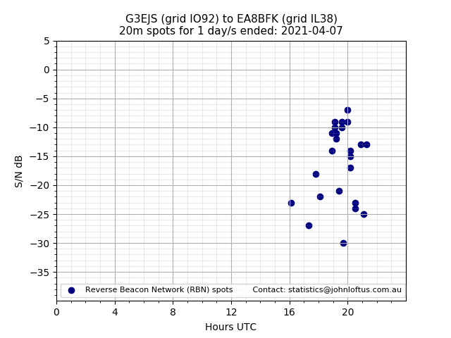 Scatter chart shows spots received from G3EJS to ea8bfk during 24 hour period on the 20m band.