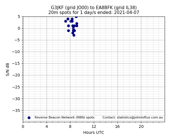 Scatter chart shows spots received from G3JKF to ea8bfk during 24 hour period on the 20m band.