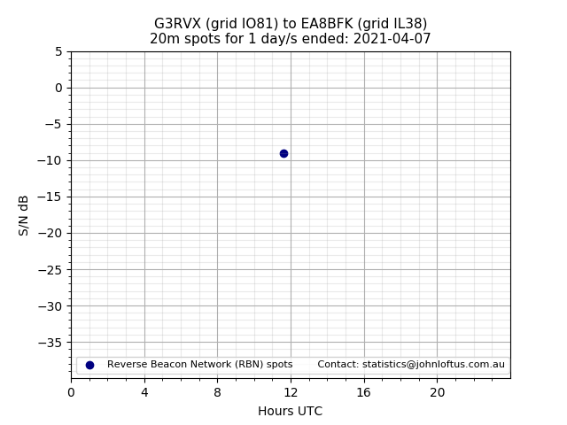 Scatter chart shows spots received from G3RVX to ea8bfk during 24 hour period on the 20m band.