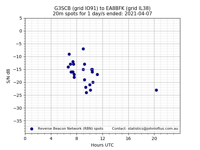 Scatter chart shows spots received from G3SCB to ea8bfk during 24 hour period on the 20m band.