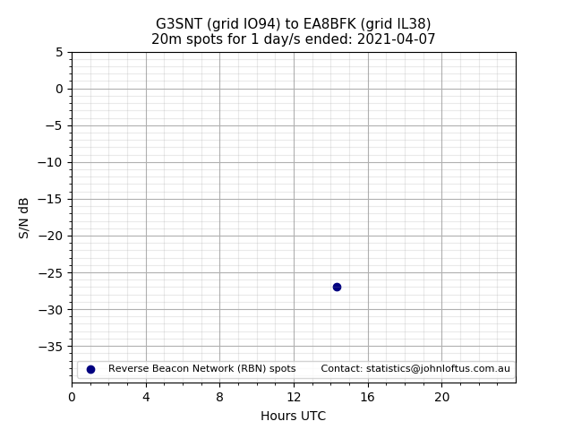 Scatter chart shows spots received from G3SNT to ea8bfk during 24 hour period on the 20m band.