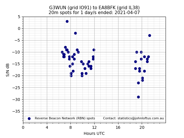Scatter chart shows spots received from G3WUN to ea8bfk during 24 hour period on the 20m band.