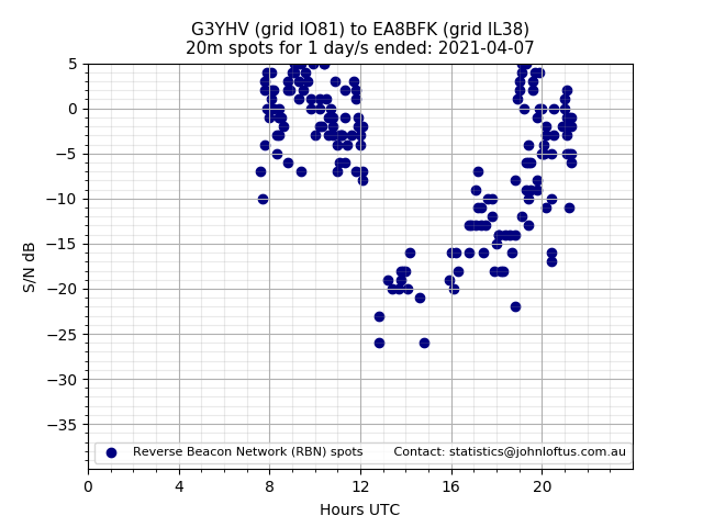 Scatter chart shows spots received from G3YHV to ea8bfk during 24 hour period on the 20m band.
