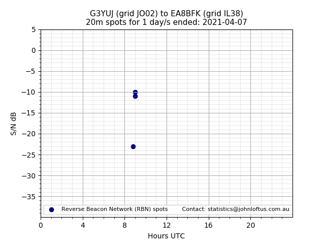 Scatter chart shows spots received from G3YUJ to ea8bfk during 24 hour period on the 20m band.
