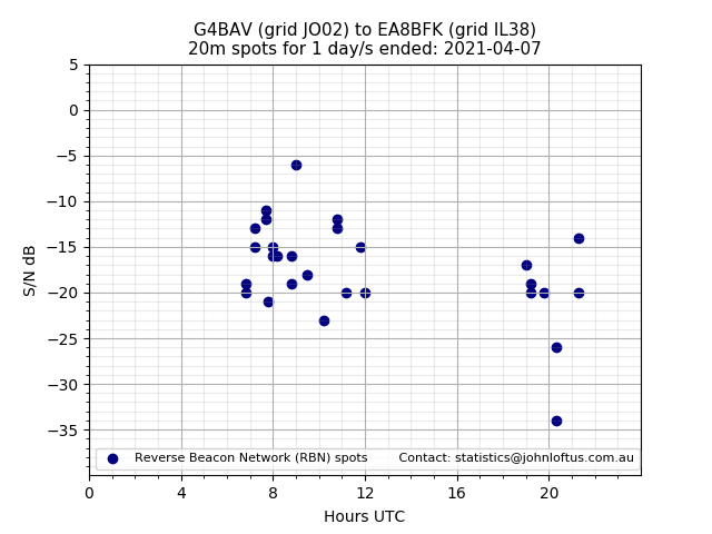 Scatter chart shows spots received from G4BAV to ea8bfk during 24 hour period on the 20m band.