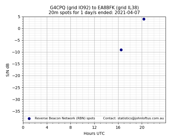Scatter chart shows spots received from G4CPQ to ea8bfk during 24 hour period on the 20m band.