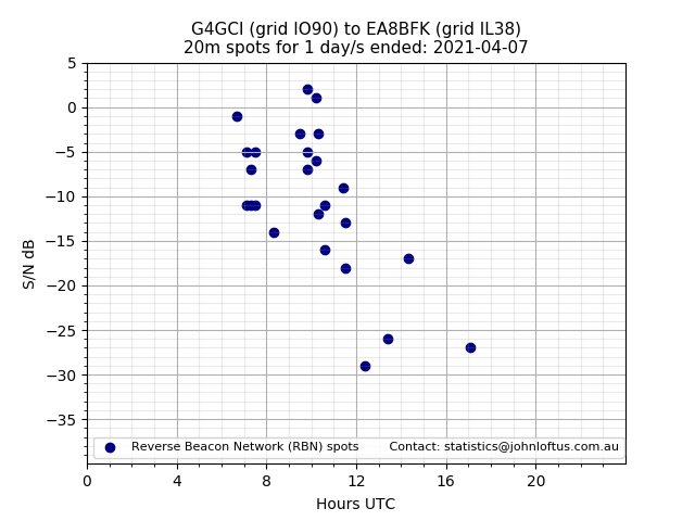 Scatter chart shows spots received from G4GCI to ea8bfk during 24 hour period on the 20m band.