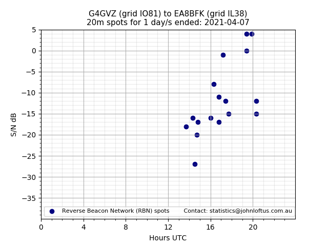 Scatter chart shows spots received from G4GVZ to ea8bfk during 24 hour period on the 20m band.