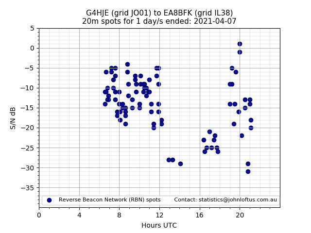 Scatter chart shows spots received from G4HJE to ea8bfk during 24 hour period on the 20m band.