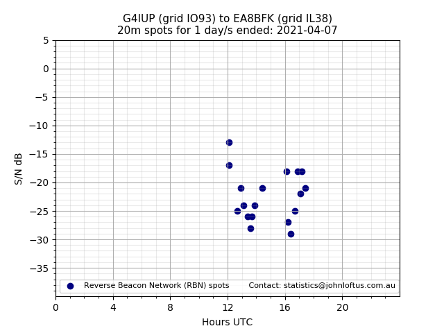 Scatter chart shows spots received from G4IUP to ea8bfk during 24 hour period on the 20m band.