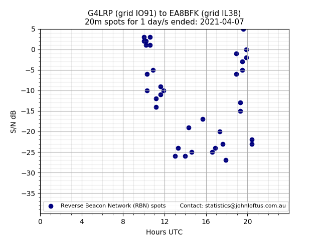 Scatter chart shows spots received from G4LRP to ea8bfk during 24 hour period on the 20m band.