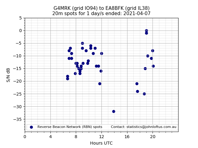 Scatter chart shows spots received from G4MRK to ea8bfk during 24 hour period on the 20m band.