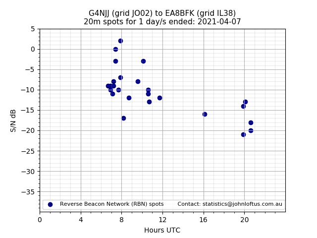 Scatter chart shows spots received from G4NJJ to ea8bfk during 24 hour period on the 20m band.
