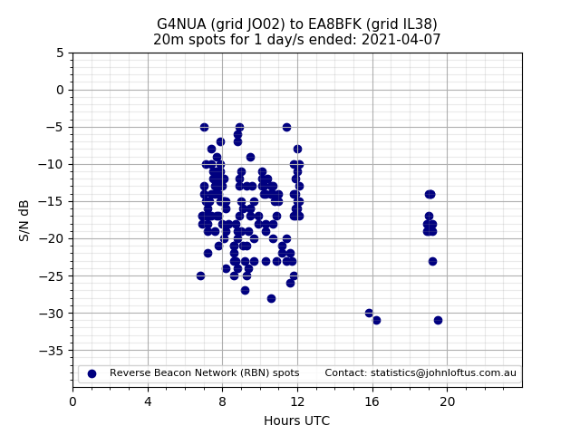 Scatter chart shows spots received from G4NUA to ea8bfk during 24 hour period on the 20m band.