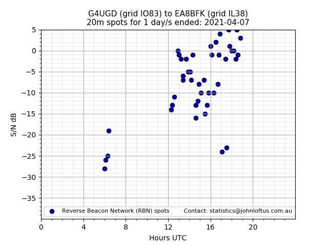 Scatter chart shows spots received from G4UGD to ea8bfk during 24 hour period on the 20m band.