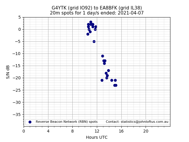 Scatter chart shows spots received from G4YTK to ea8bfk during 24 hour period on the 20m band.