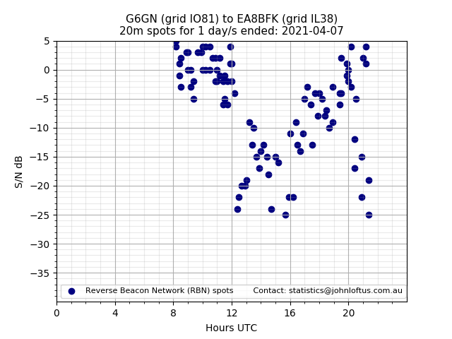 Scatter chart shows spots received from G6GN to ea8bfk during 24 hour period on the 20m band.
