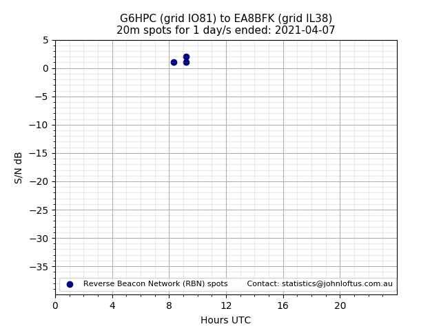 Scatter chart shows spots received from G6HPC to ea8bfk during 24 hour period on the 20m band.