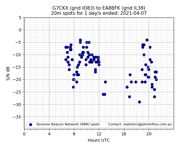 Scatter chart shows spots received from G7CKX to ea8bfk during 24 hour period on the 20m band.
