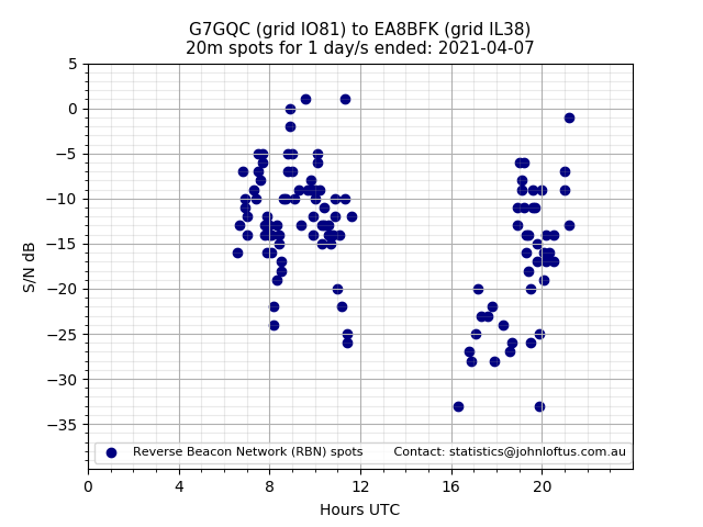 Scatter chart shows spots received from G7GQC to ea8bfk during 24 hour period on the 20m band.