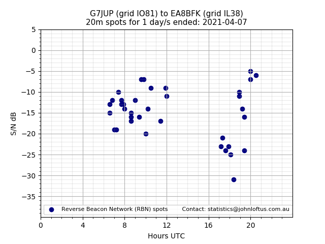 Scatter chart shows spots received from G7JUP to ea8bfk during 24 hour period on the 20m band.