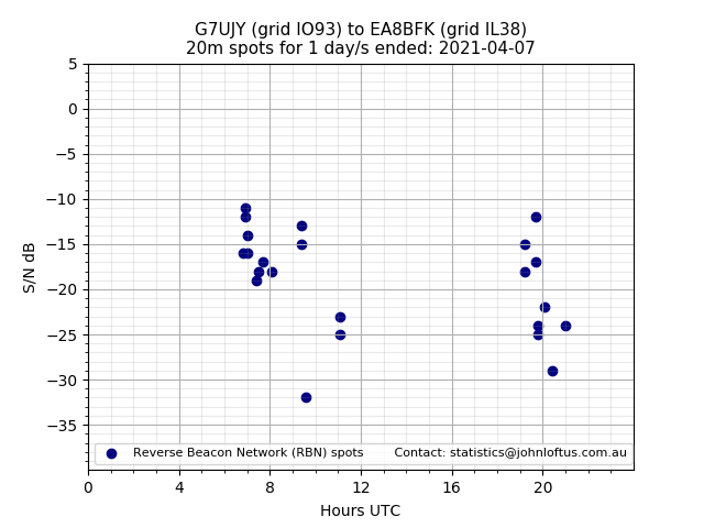 Scatter chart shows spots received from G7UJY to ea8bfk during 24 hour period on the 20m band.